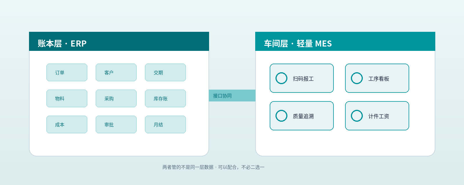 账本层 ERP 与车间层轻量 MES 并排示意：两侧通过接口协同，管的不是同一层数据