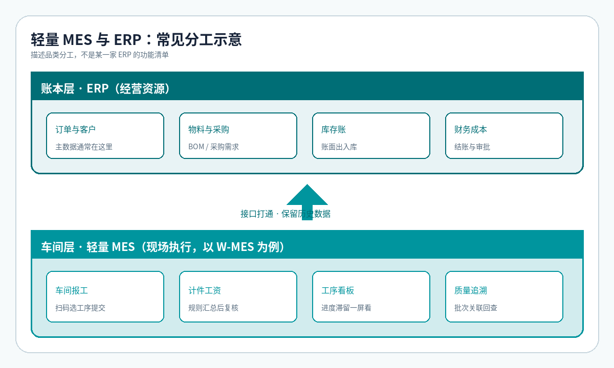 轻量 MES 与 ERP 常见分工示意：上层 ERP 管订单客户、物料采购、库存账与财务成本；下层 MES 管车间报工、计件工资、工序看板与质量追溯；中间通过接口打通并保留历史数据