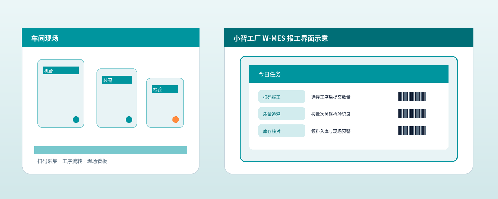 温州中小工厂车间现场与小智工厂 W-MES 报工界面示意:扫码采集、工序流转、质量追溯与库存核对