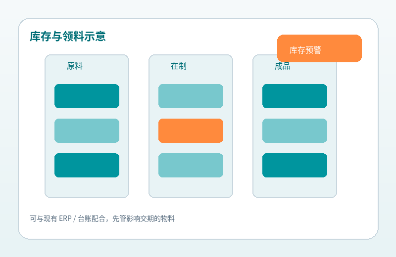 库存与领料示意:原料、在制、成品分层管理与库存预警