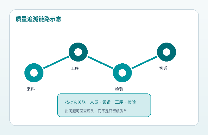质量追溯链路示意:来料、工序、检验、客诉按批次关联