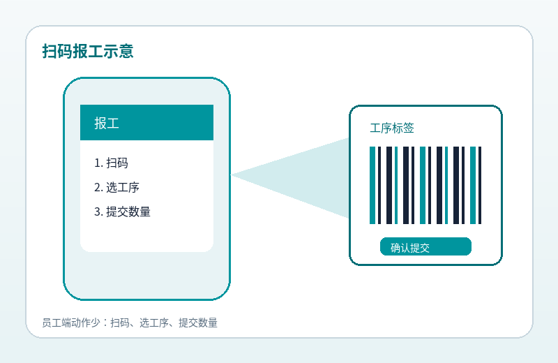 扫码报工示意:员工端扫码、选择工序、提交数量